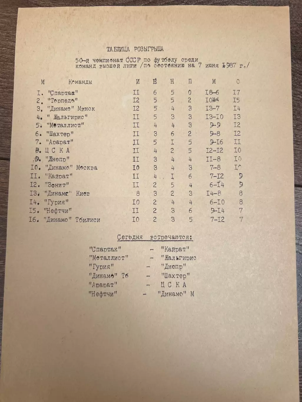 Футбол. Таблица чемпионат СССР 1987 (7 июня)