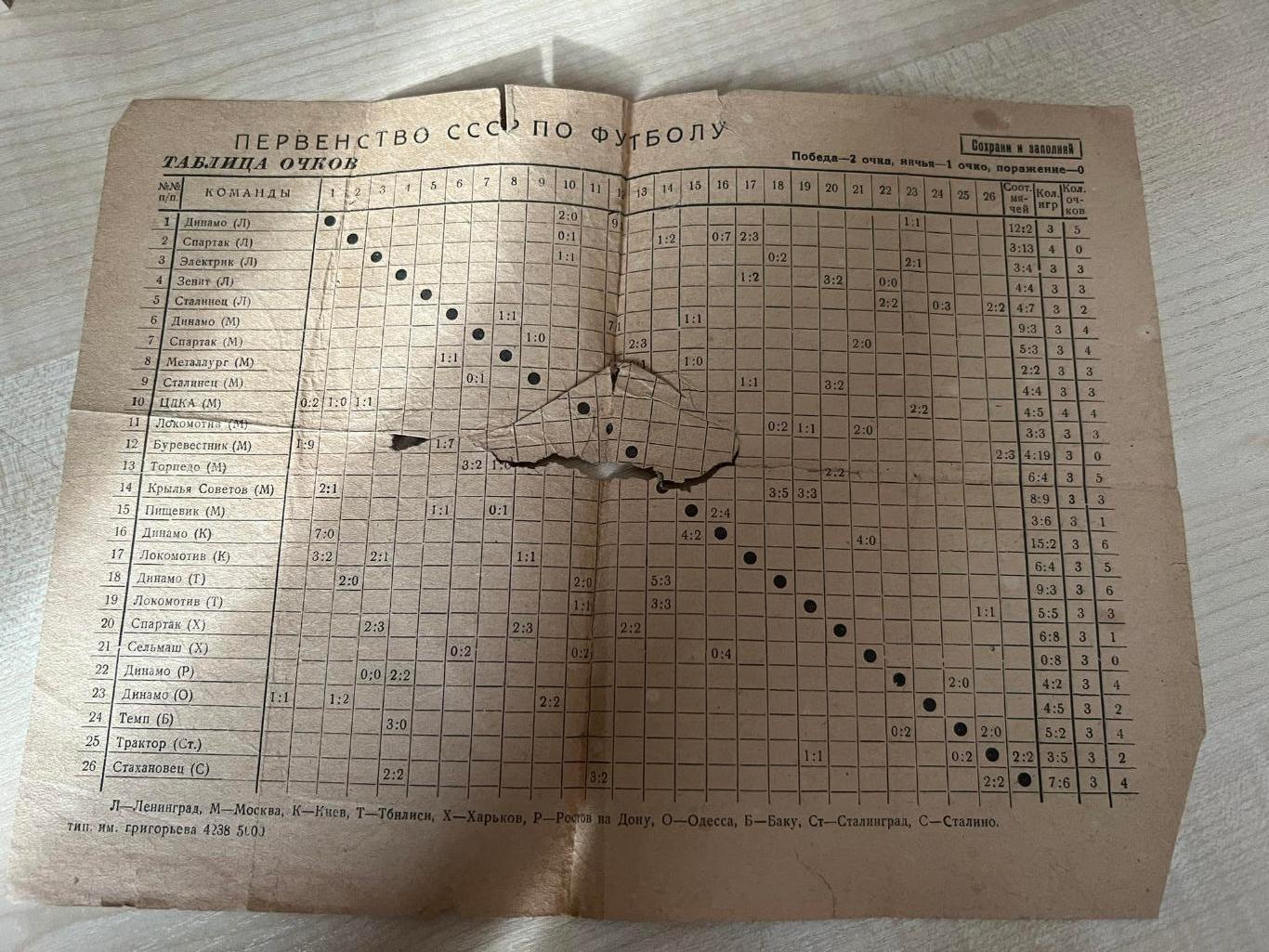 Таблица для заполнения Чемпионат СССР 1938 ? футбол