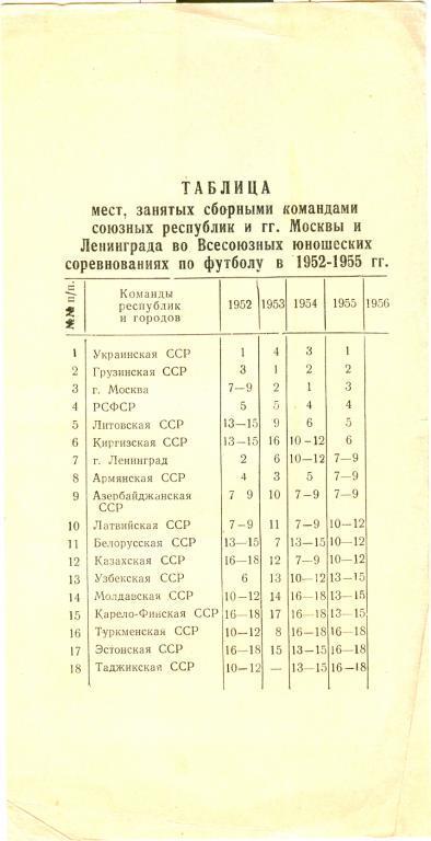 13 всесоюзные юношеские соревнования г. Таллин 1956г. Грузия, Литва, Латвия и др 1