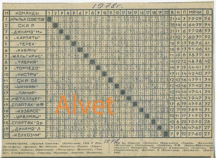 Итоговая таблица чемпионата СССР по футболу 1978г. (первая лига).