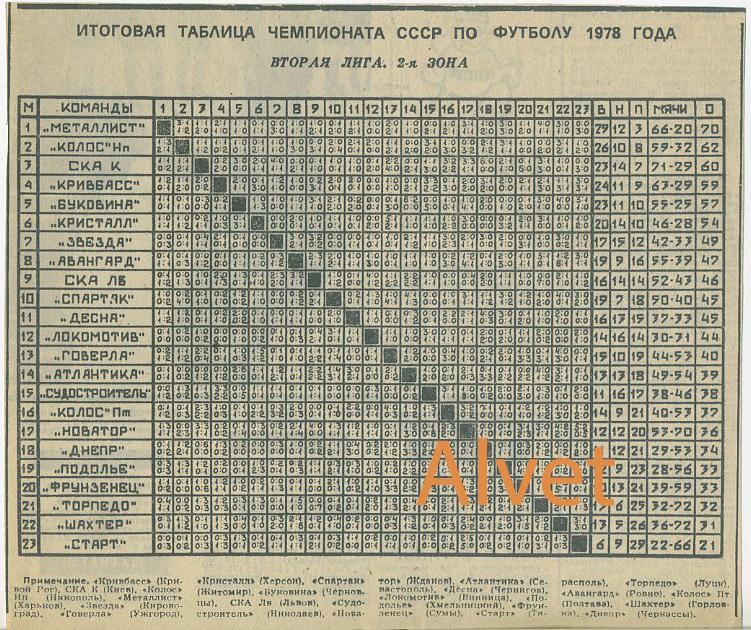 Итоговая таблица чемпионата СССР по футболу 1978г. Вторая лига. 2-я зона.