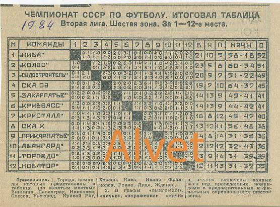 Итоговая таблица чемпионата СССР по футболу 1984 г.