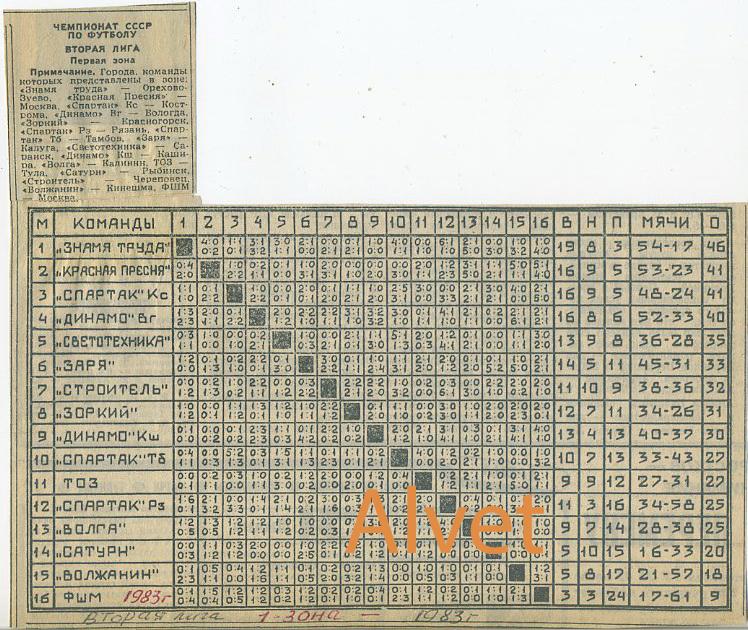 Итоговая таблица чемпионата СССР по футболу 1983 г. Вторая лига. Первая зона.