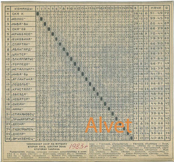 Итоговая таблица чемпионата СССР по футболу 1983 г. Вторая лига. шестая зона.