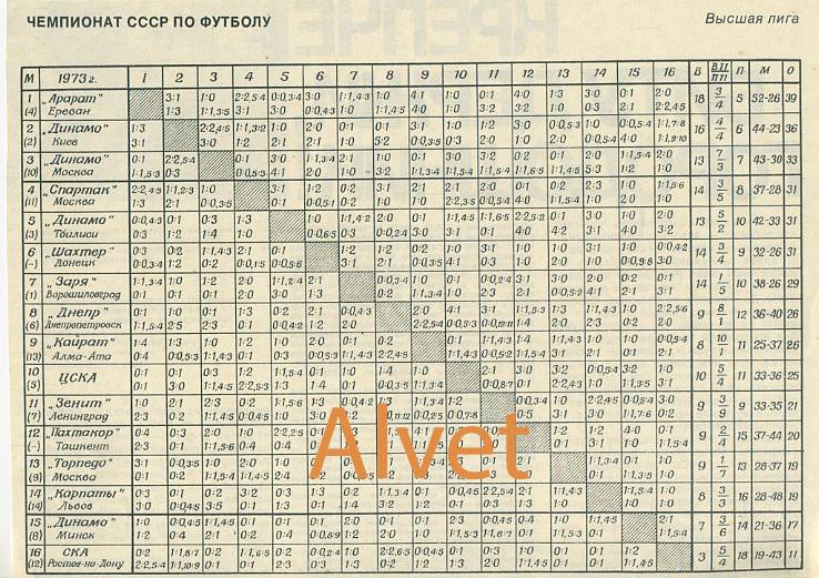 Итоговая таблица чемпионата СССР по футболу 1973 г. Высшая лига.