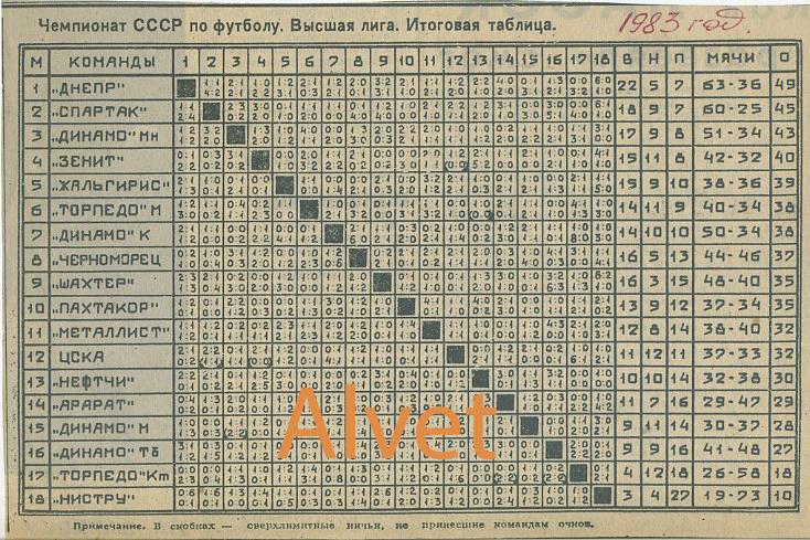 Итоговая таблица чемпионата СССР по футболу 1983 г.