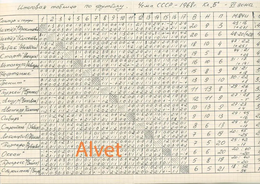 Итоговая таблица чемпионата СССР по футболу 1968 г. Клас Б.6 -я зона.