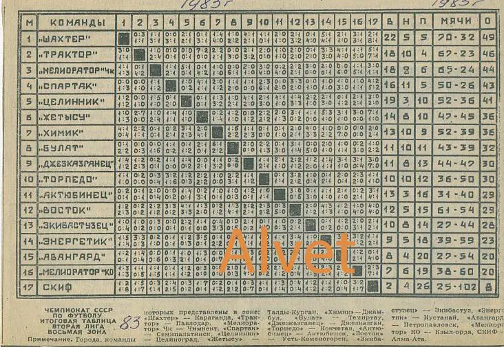 Итоговая таблица чемпионата СССР по футболу 1983 г. Вторая лига. 8 - зона.