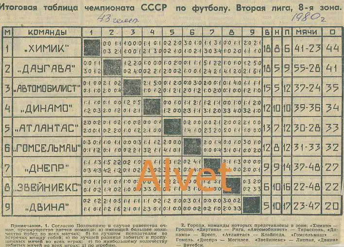 Итоговая таблица чемпионата СССР по футболу 1980 г. Вторая лига. 8-я зона.