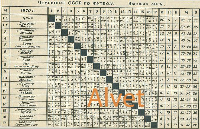 Итоговая таблица чемпионата СССР по футболу 1970 г. Высшая лига.