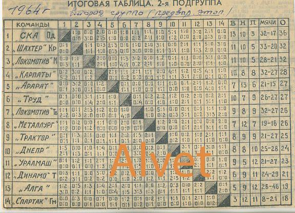 Итоговая таблица чемпионата СССР по футболу 1964 г. Класс А.