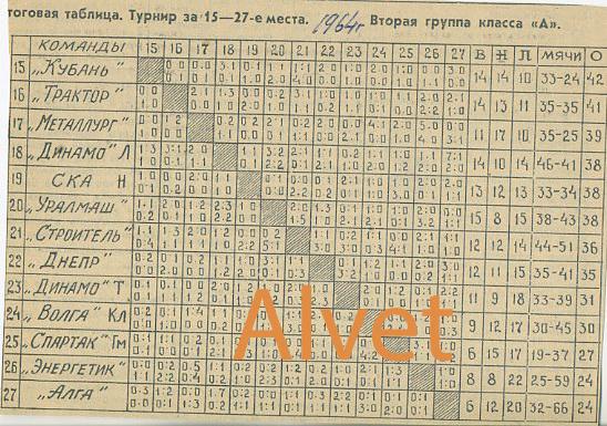 Итоговая таблица чемпионата СССР по футболу 1964 г. Вторая группа класса А.