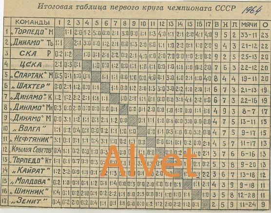 Итоговая таблица чемпионата СССР по футболу 1964 г. 1-я группа класса А.