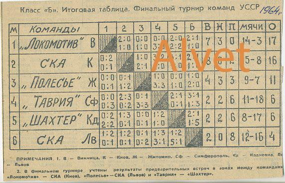 Итоговая таблица чемпионата СССР по футболу 1964 г. Класс Б.