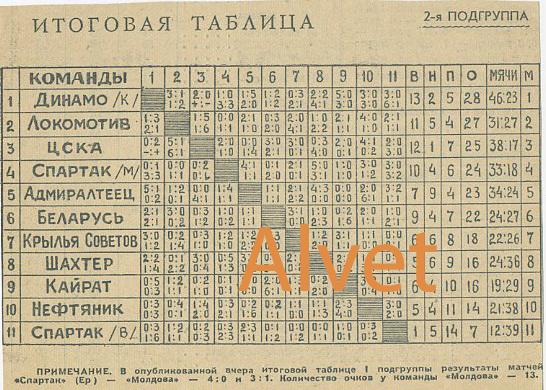 Итоговая таблица чемпионата СССР по футболу 1960 г. Класс А. 2-я подгруппа.