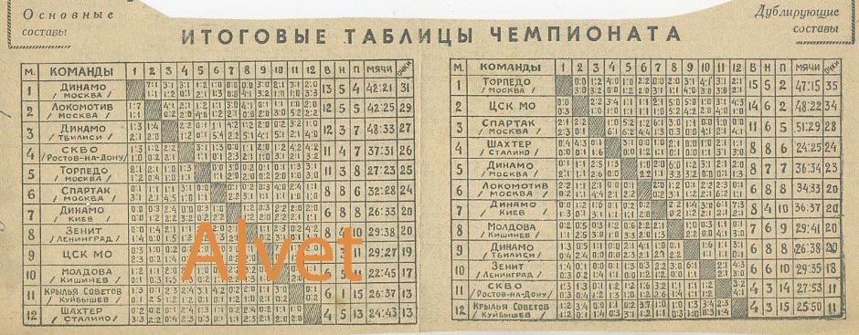 Итоговые таблицы чемпионата СССР по футболу 1958 г.Основной состав и дубль.