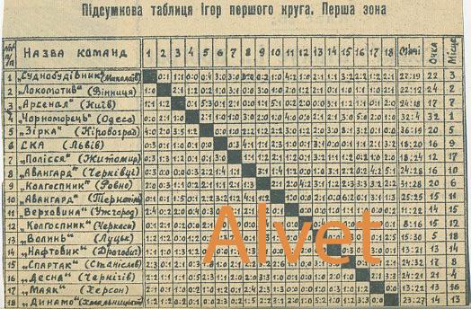 Итоговая таблица чемпионата СССР по футболу 1961 г. Класс Б. 1-я зона УССР.
