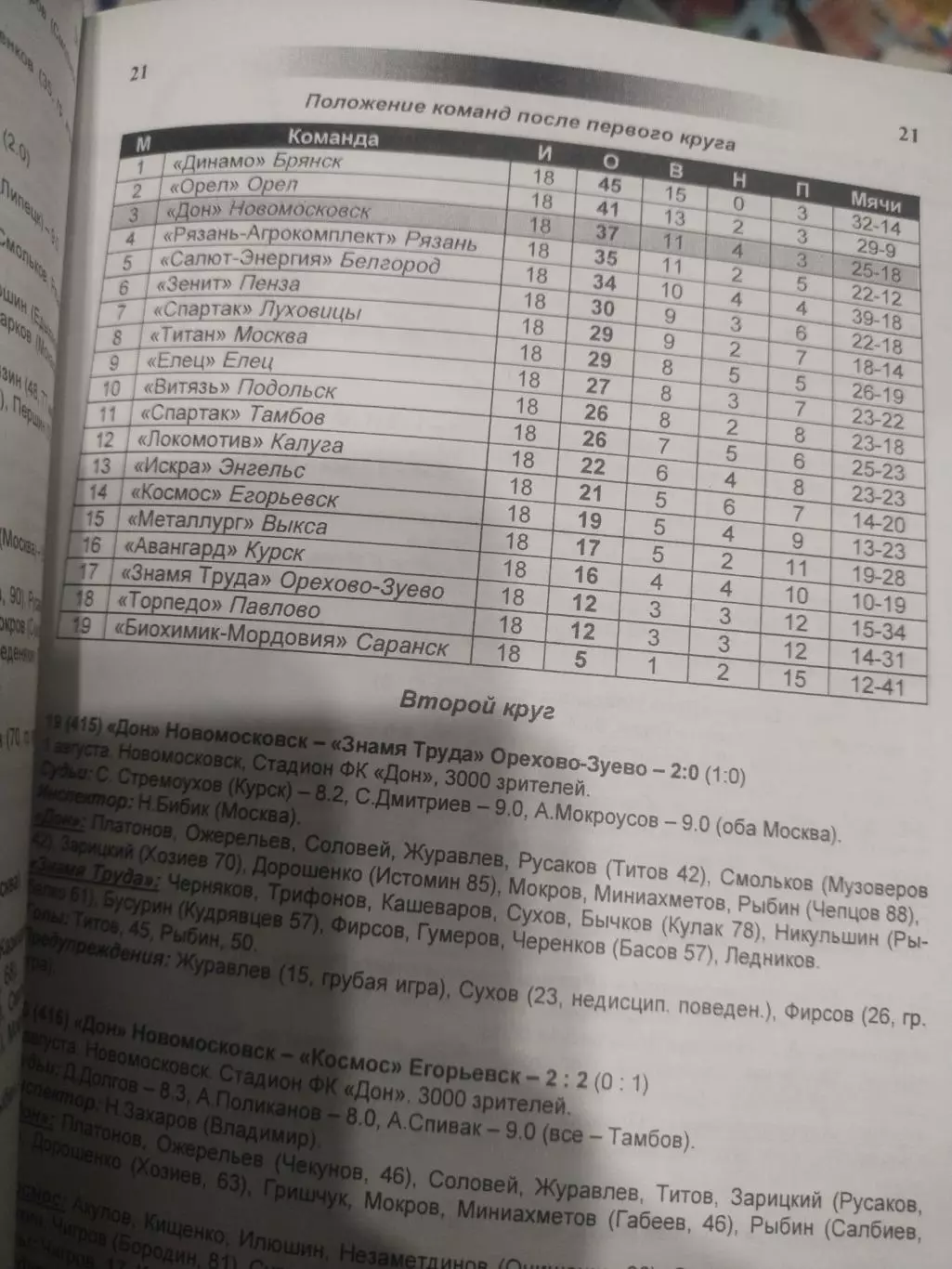 Футбол. Дон Новомосковск. 2004 год 1