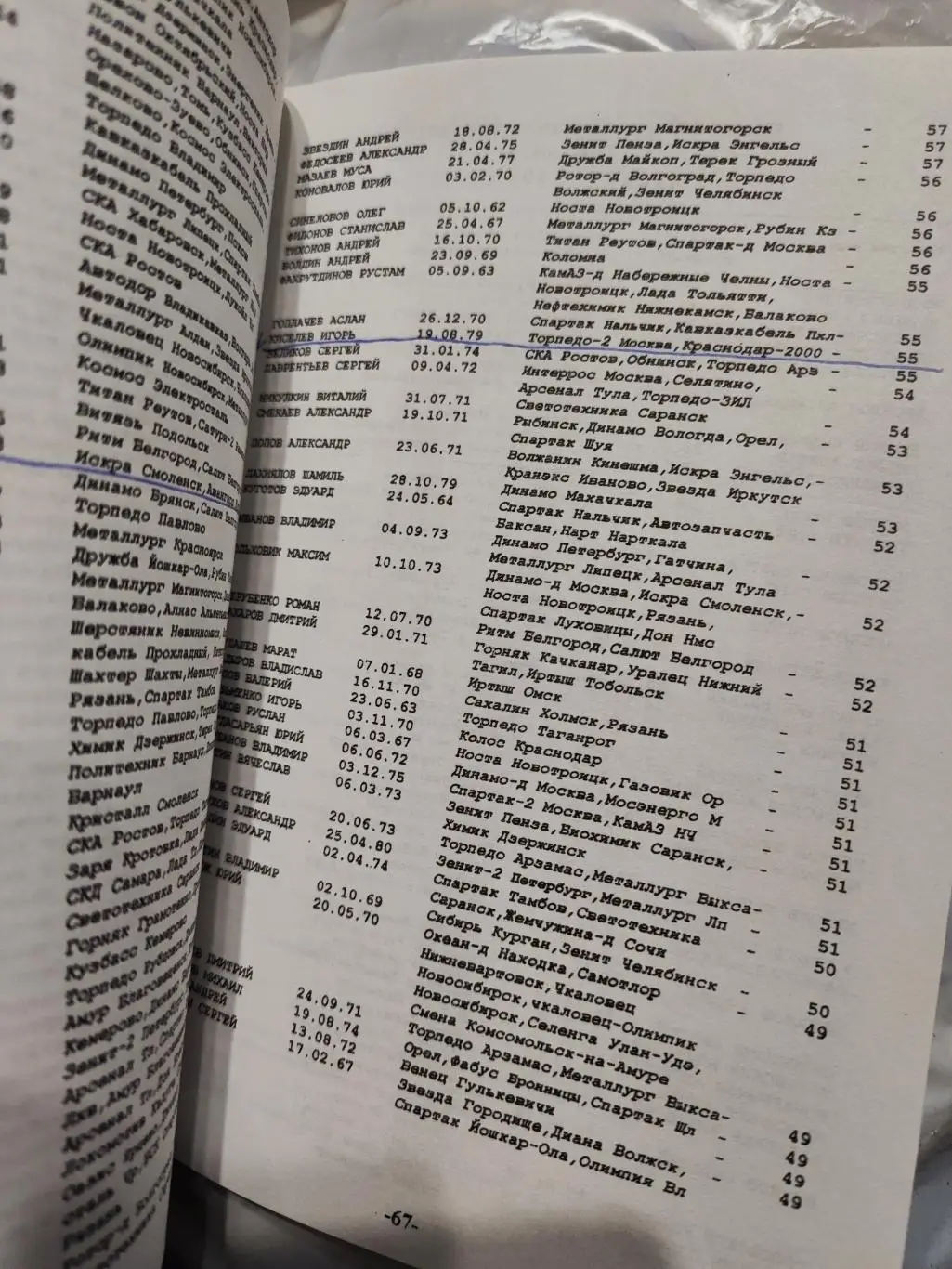 Российские футбольные бомбардиры (1992-2003) 3