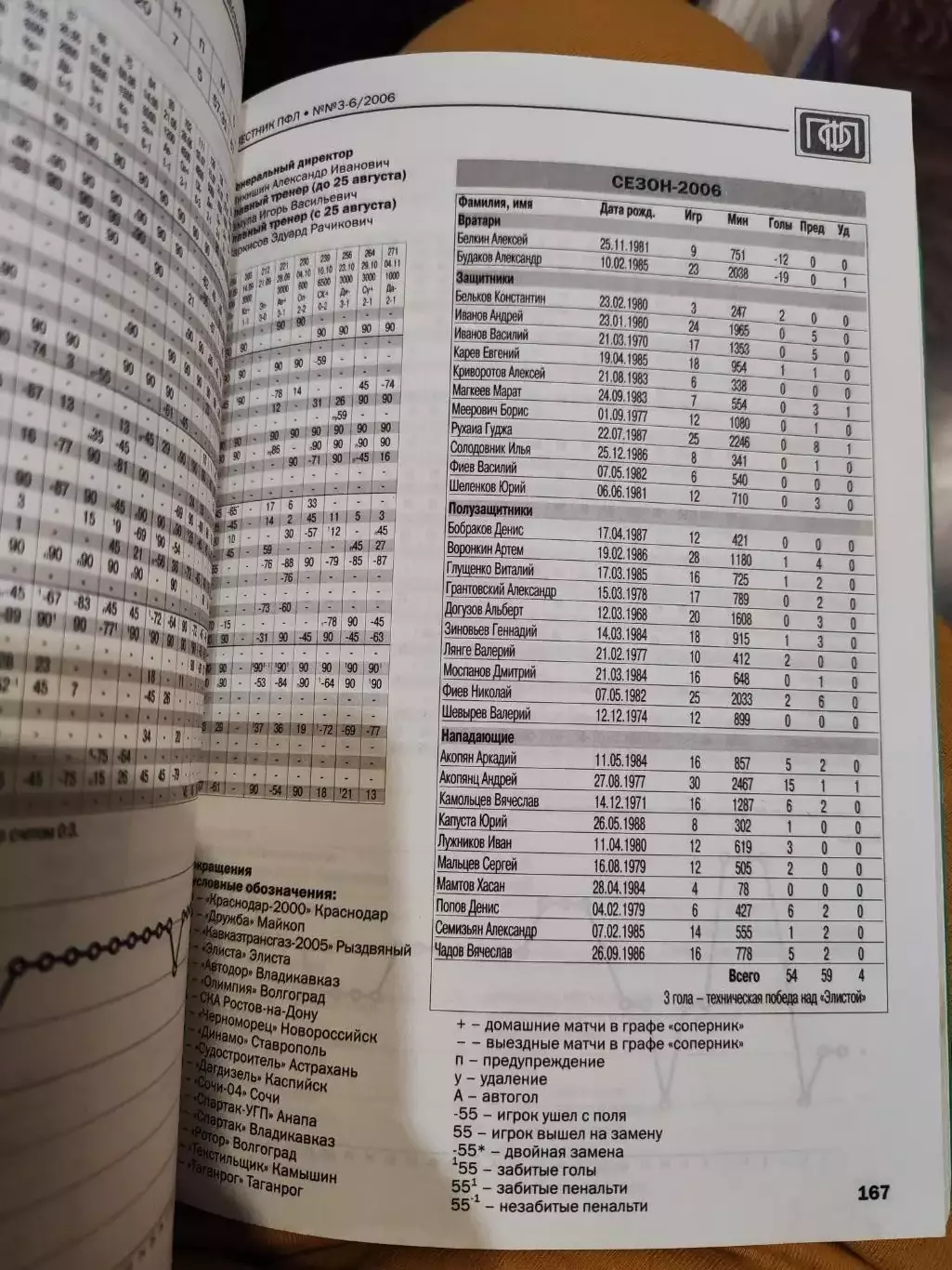 Весник ПФЛ. Все итоги сезона 2006 года, 3-6/2006 2