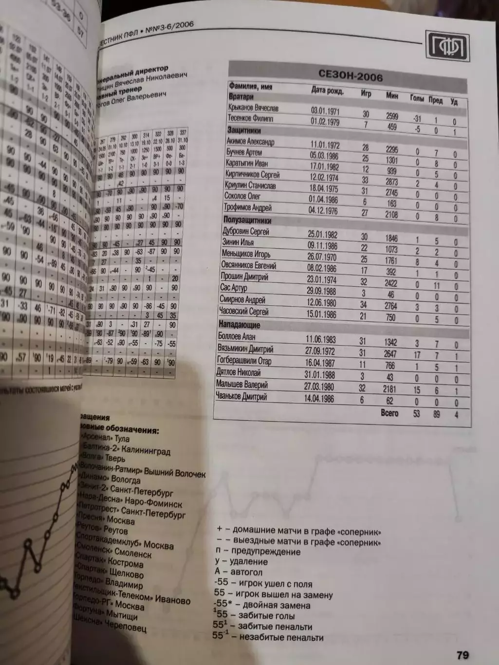 Весник ПФЛ. Все итоги сезона 2006 года, 3-6/2006 3