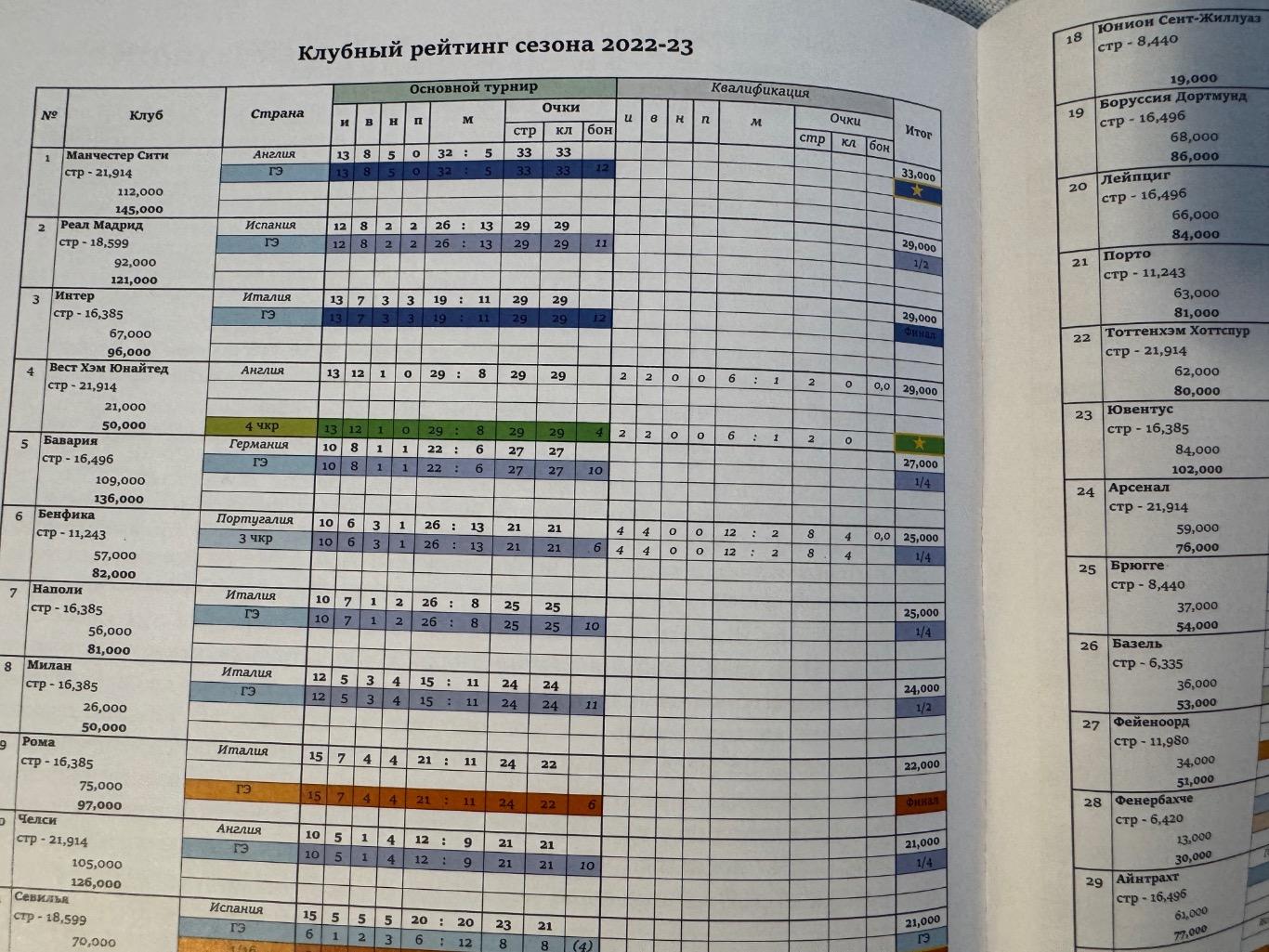 Справочник. Европейские клубные турниры. Сезон 2022-2023 2