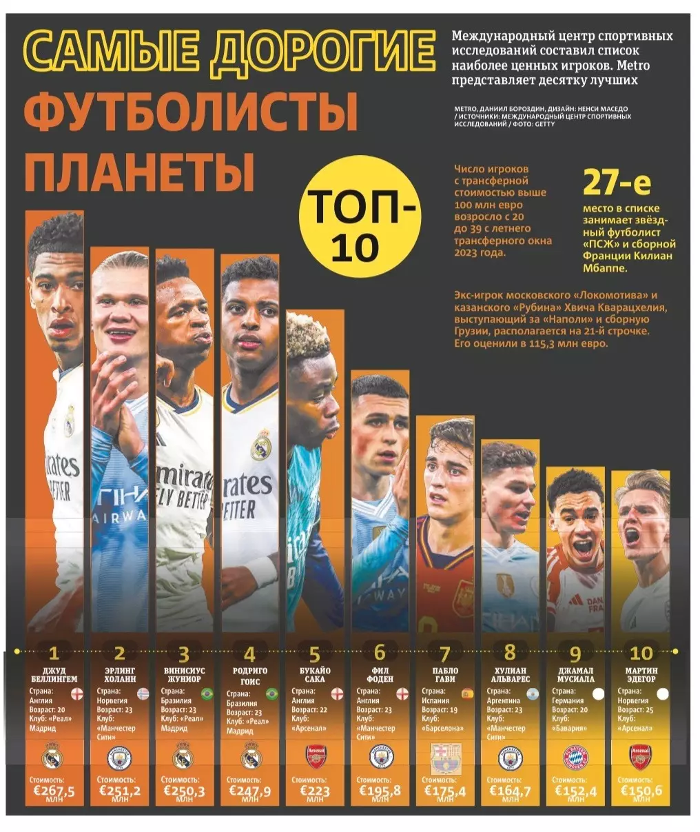 Список самых ценных футболистов