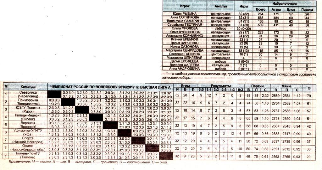 Итог. таблица волейбол высшая лига 2016/17