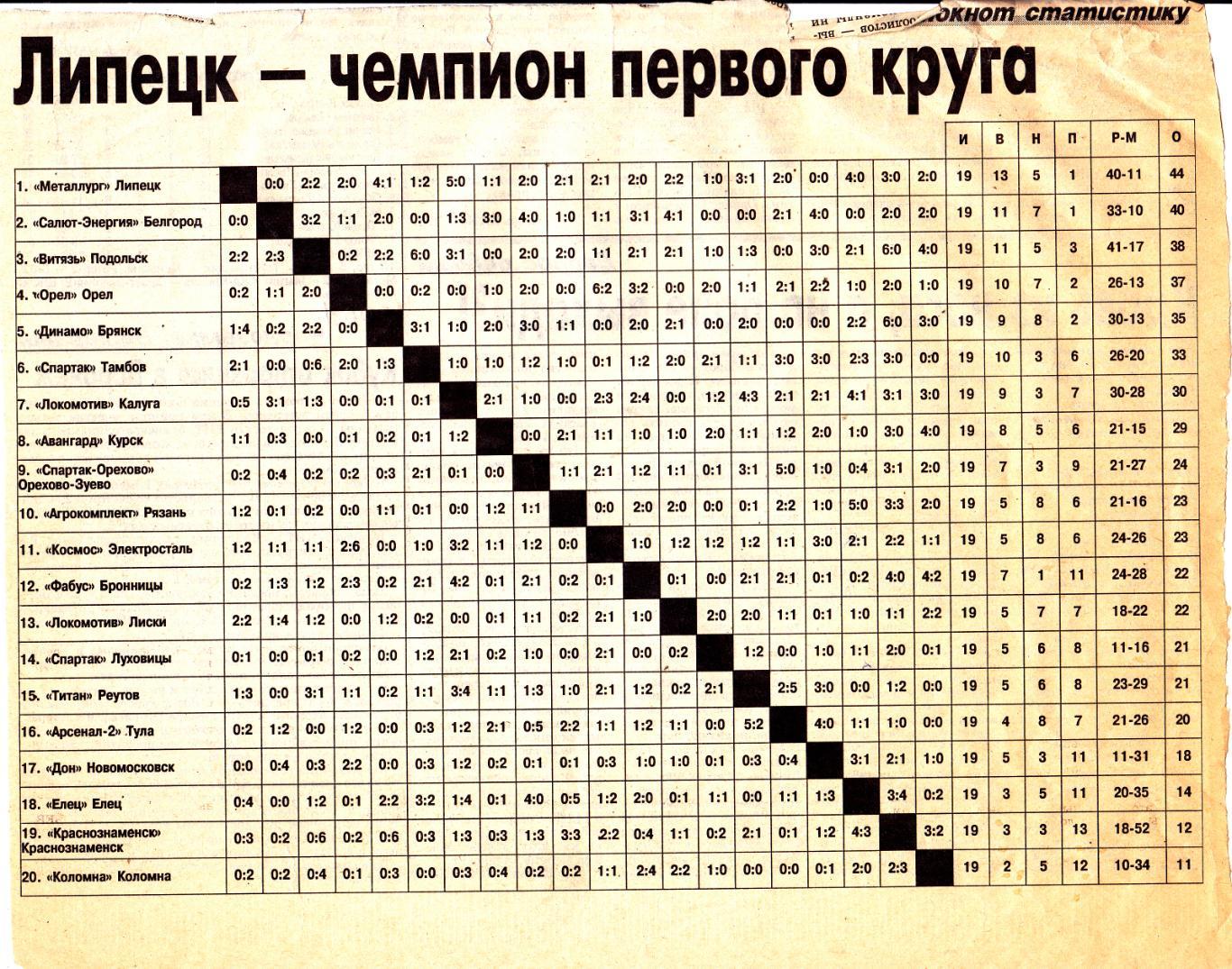 Итоги 1 круга 2001. ЗонаЦентр