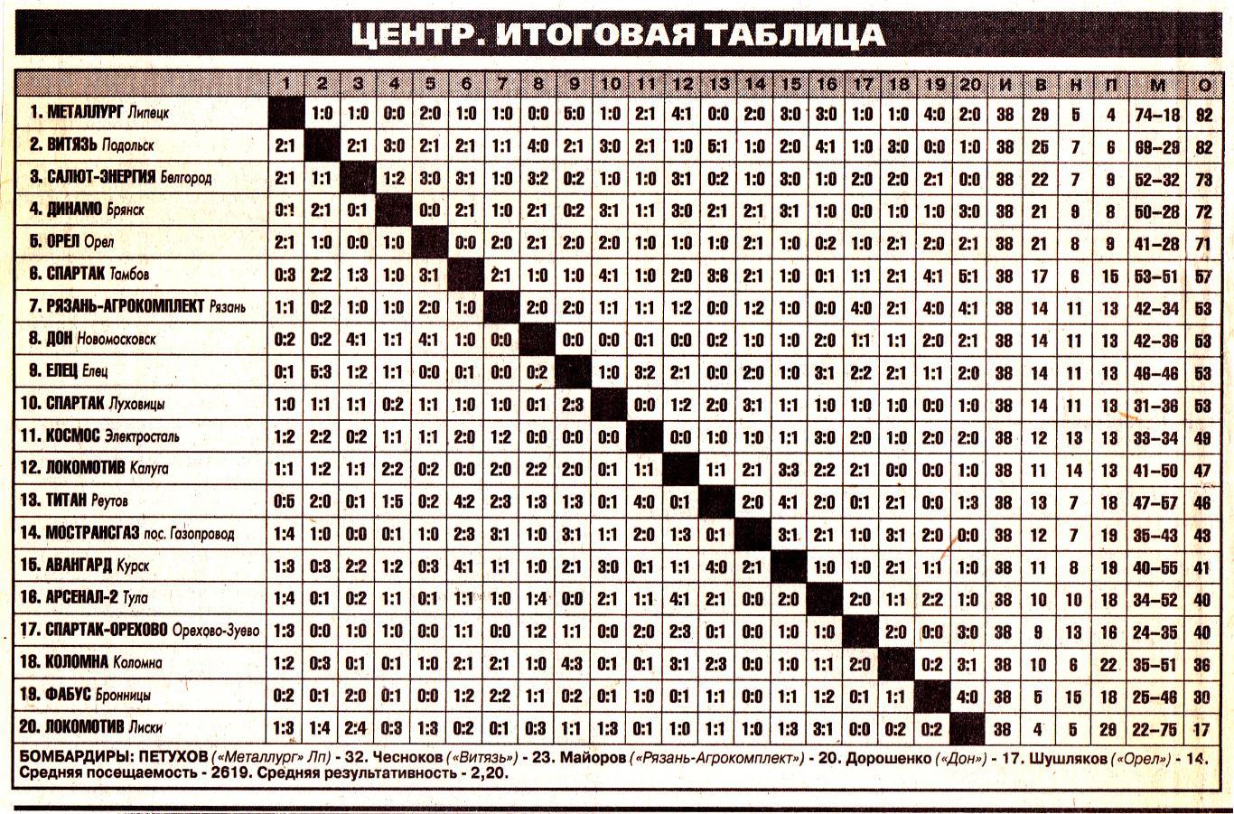 Итоговая таблица. Зона Центр 2002