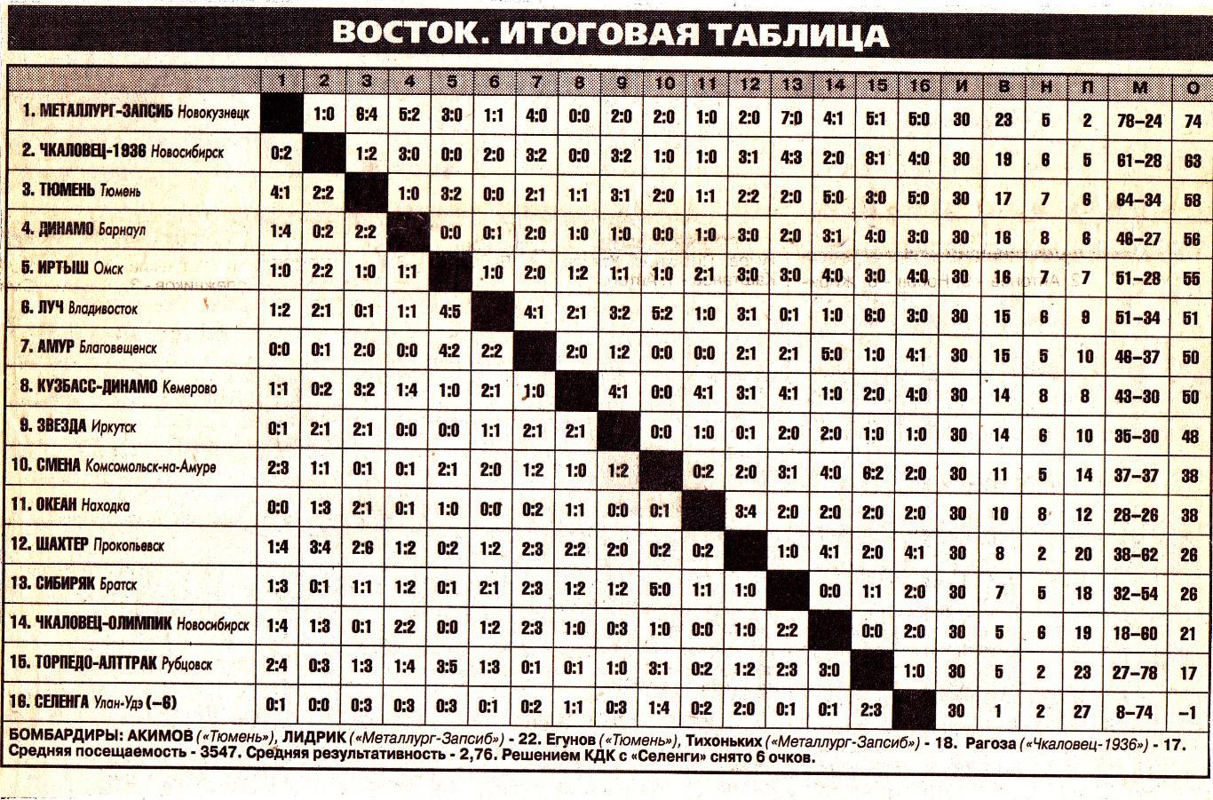 Итоговая таблица зона Восток2002