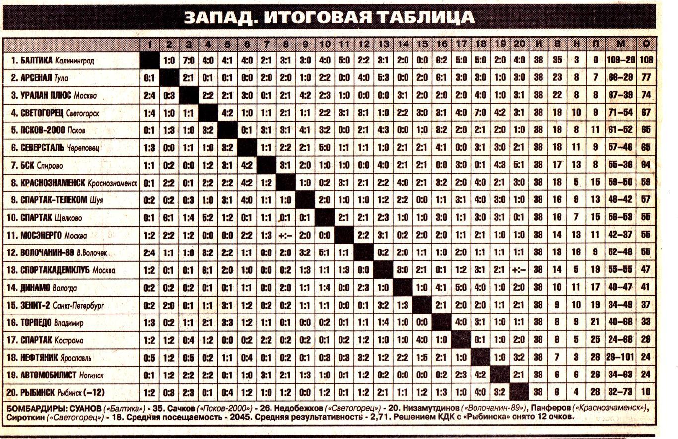 Итоговая таблица Запад 2002