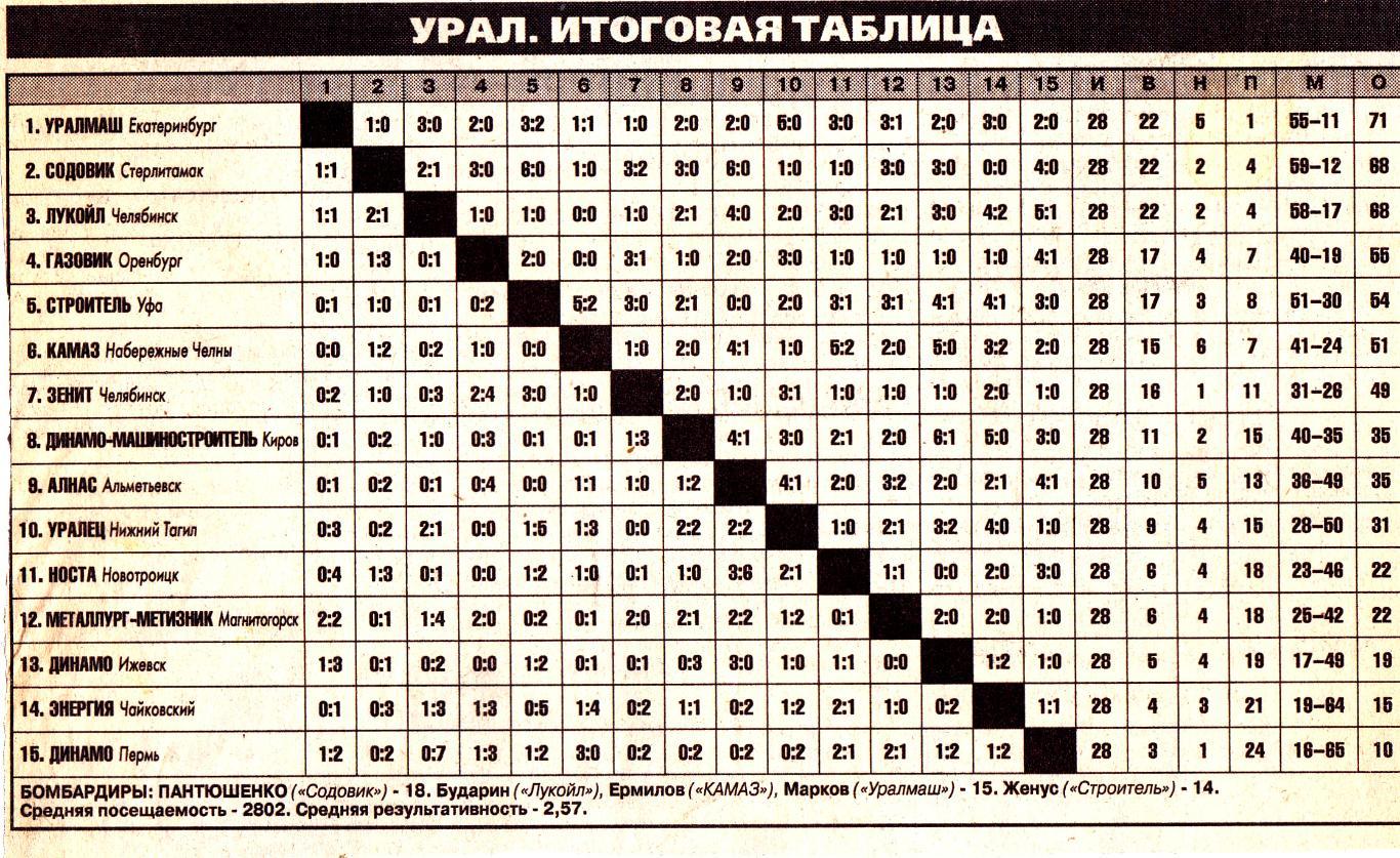 Итоговая таблица зона Урал 2002