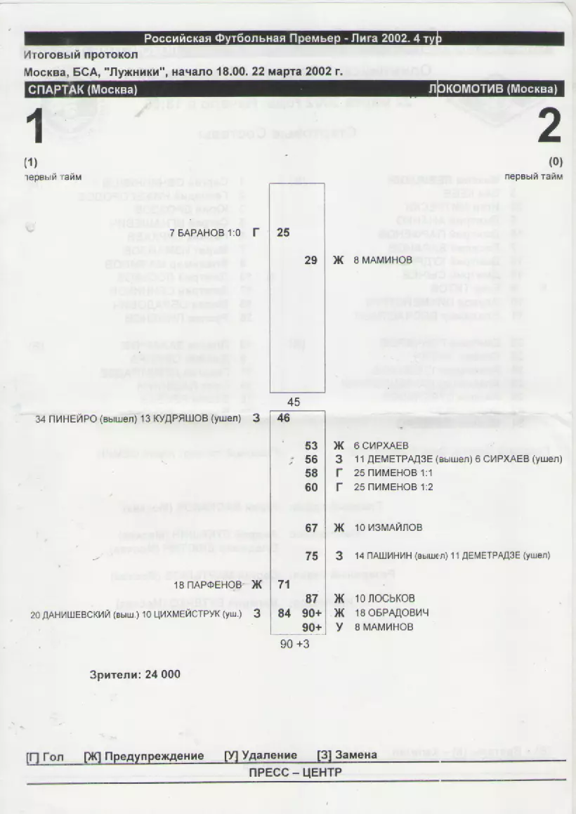 2002. Итоговый протокол . Спартак(Москва)- ФК Локомотив(Москва).