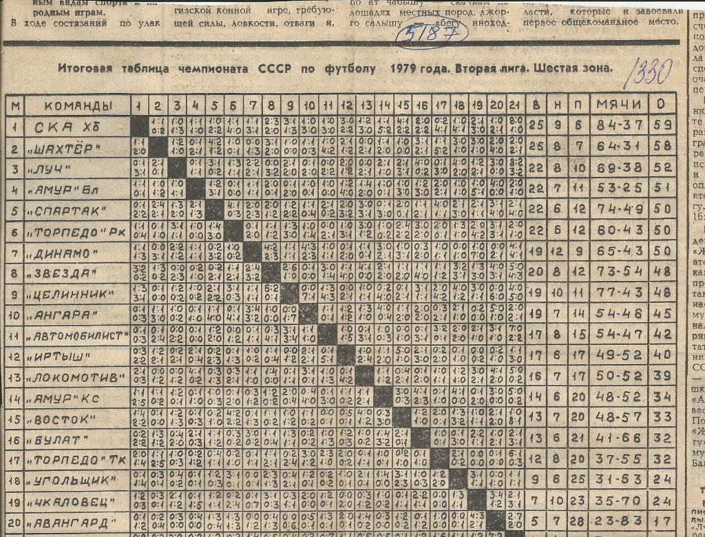 Итоговая таблица чемпионата 1979. вторая лига. шестая зона_(5187)