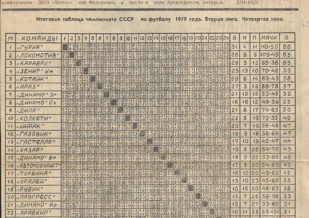 Итоговая таблица чемпионата 1979. вторая лига. четвертая зона_(5188)