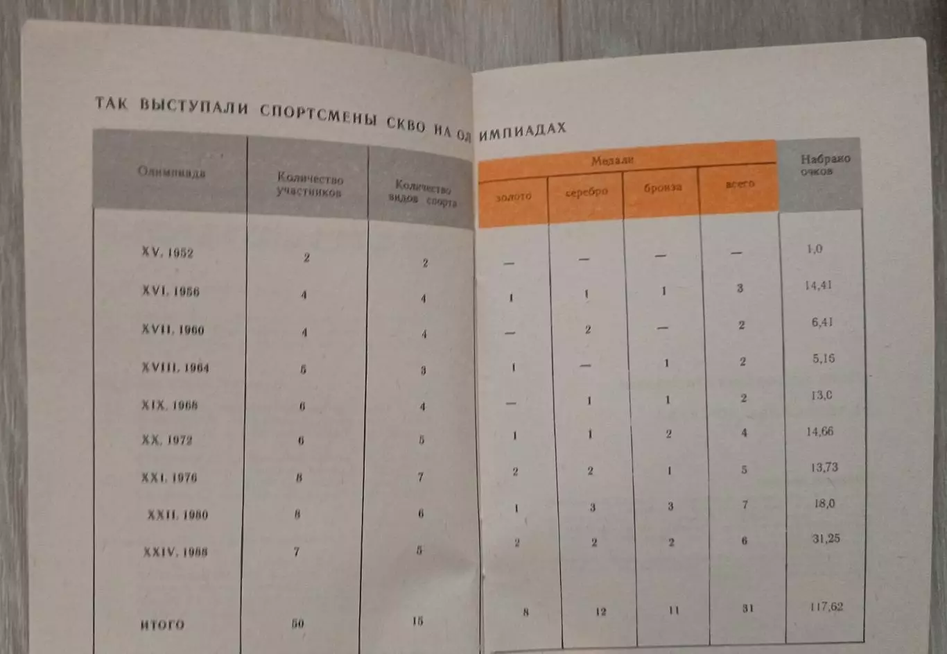 От Хельсинки до Сеула. Спортсмены КСКВО на олимпиадах. 2