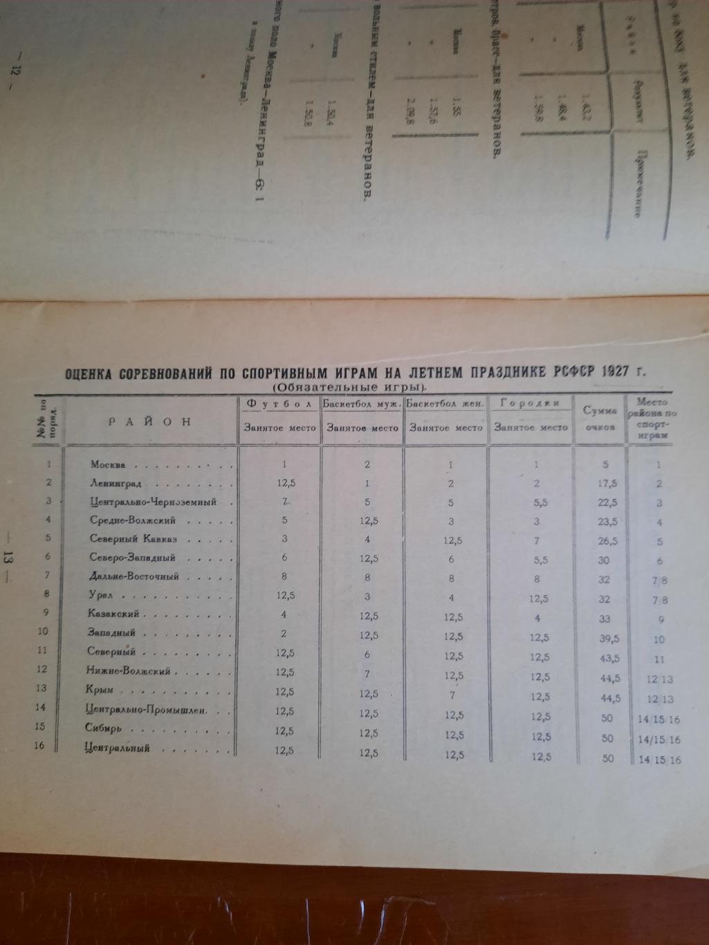 Бюллетень ВСФК № 9 1927 г. итоги первенства РСФСР футбол, легкая атлетика и т.д. 1