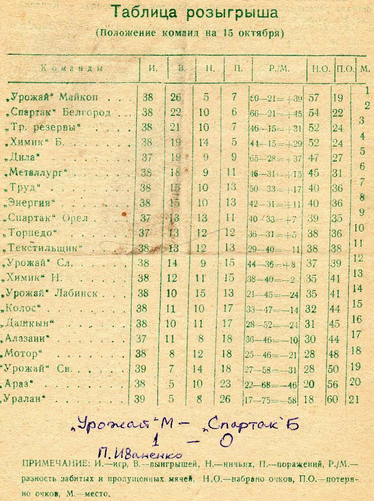 Урожай Майкоп-Спартак Белгород 1968 1