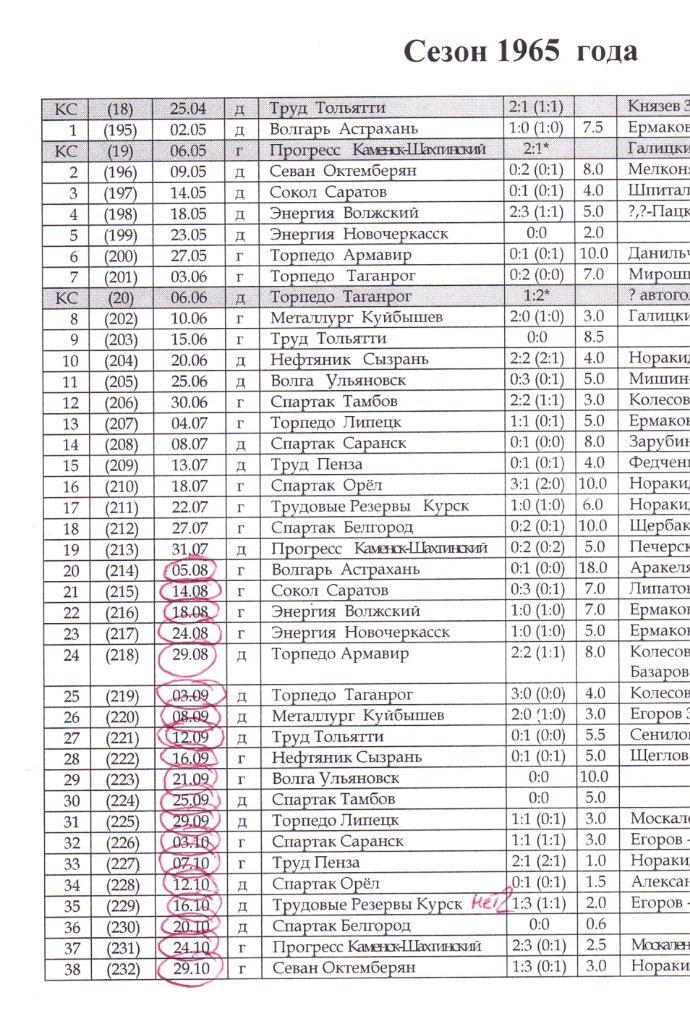 Протокол (репринт копии), Шахтёр Шахты за 1965 год (19 протоколов - 2 круг) лот 1