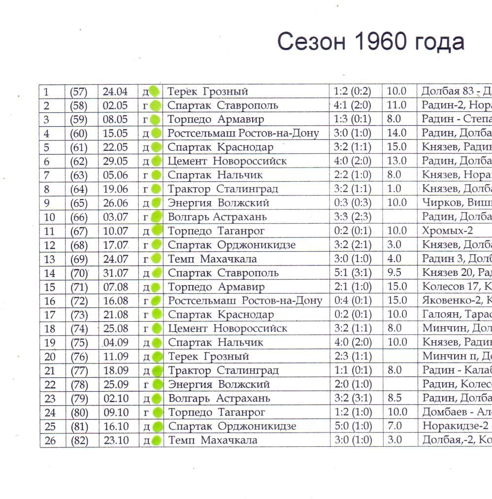 Протокол (репринт копии), Шахтёр Шахты комплект за 1960 год (26 протоколов)