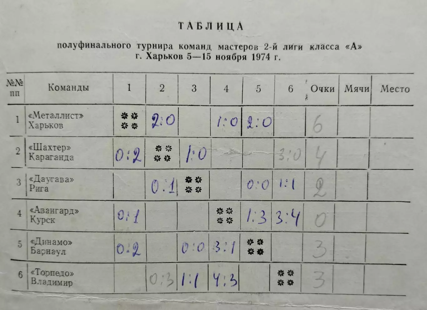 Полуфинальный турнир команд 2-й лиги, Харьков 1974, день 4, участники на фото 1