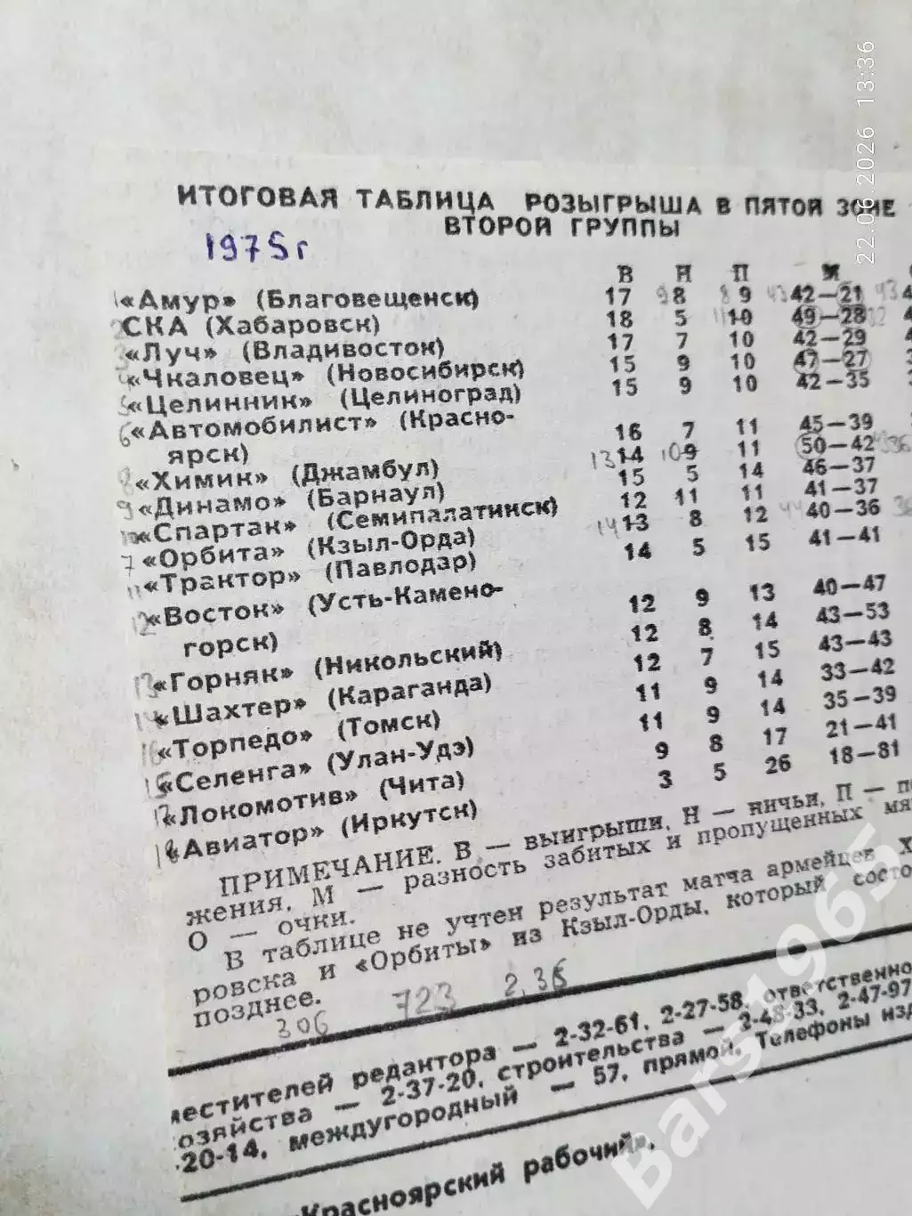 Футбол Первенство СССР 1975 Итоговая таблица 5 зона 2 лига