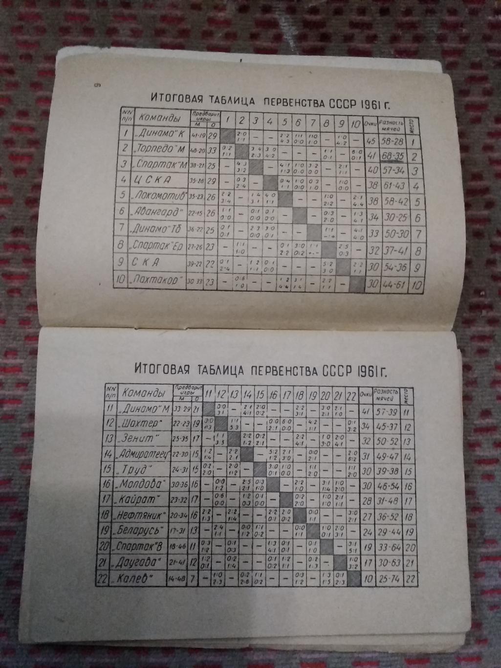 Итоговая таблица Первенства СССР 1961 г.