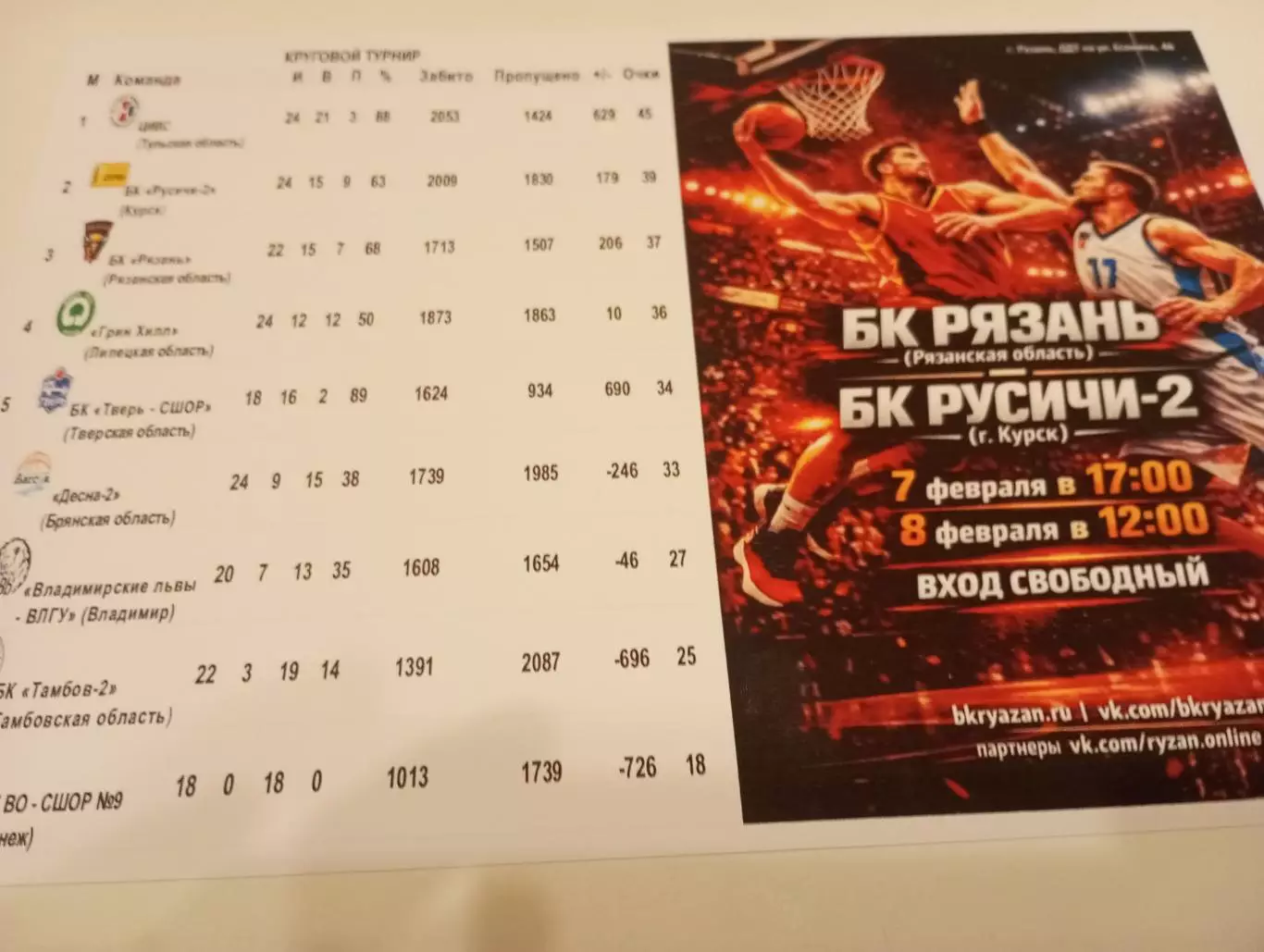 БК. Рязань - БК Русичи-2(Курск)... 8.02.2026.