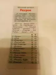 ЖФК. Рязань ВДВ - ЖФК. Локомотив Москва.5.09.2026.Счёт (0-4)