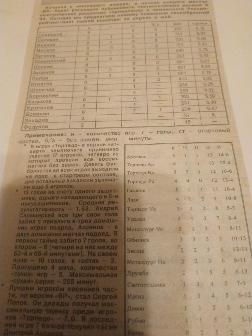 Рязанский футбол (апрель -май) 1994