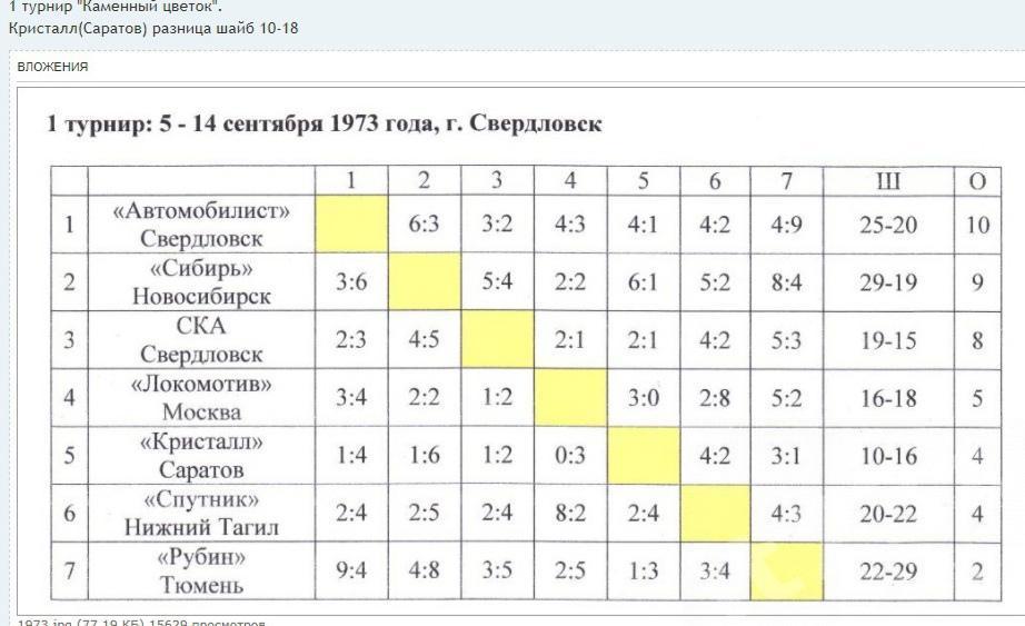 Свердловск статистика