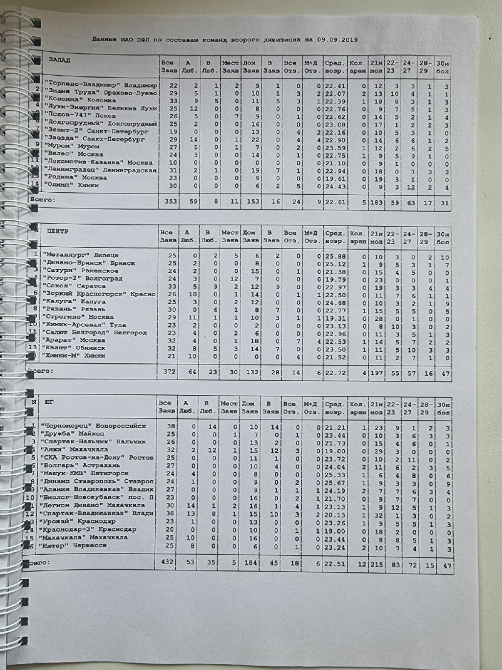 Футбол. Заседание Совета ПФЛ Москва 12 сентября 2019 (Формат А4, 40 страниц) 7