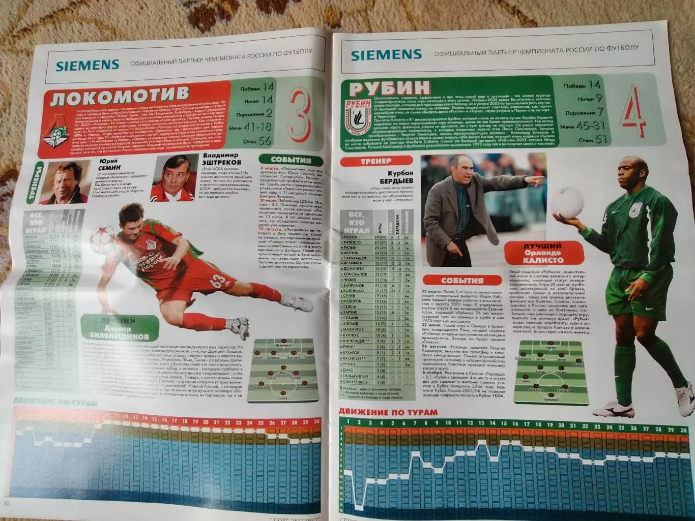 Спецвыпуск Спорт-Экспресс 2005 Итоги чемпионата России 3